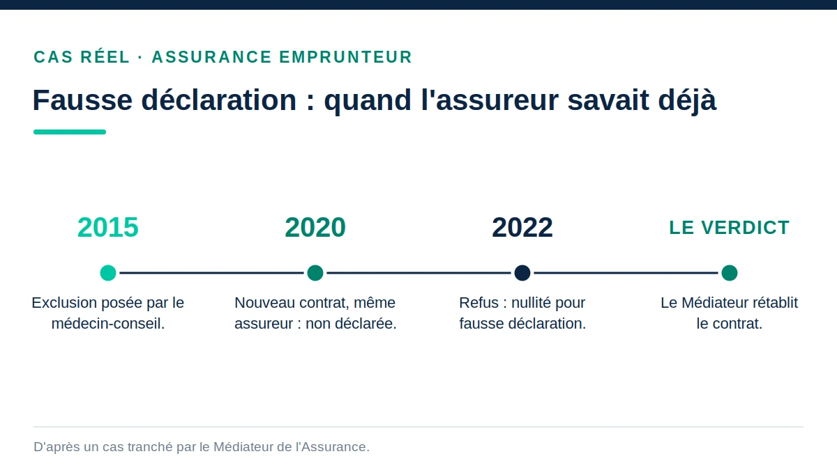 Chronologie d'un cas de fausse déclaration où l'assureur connaissait déjà l'antécédent de santé