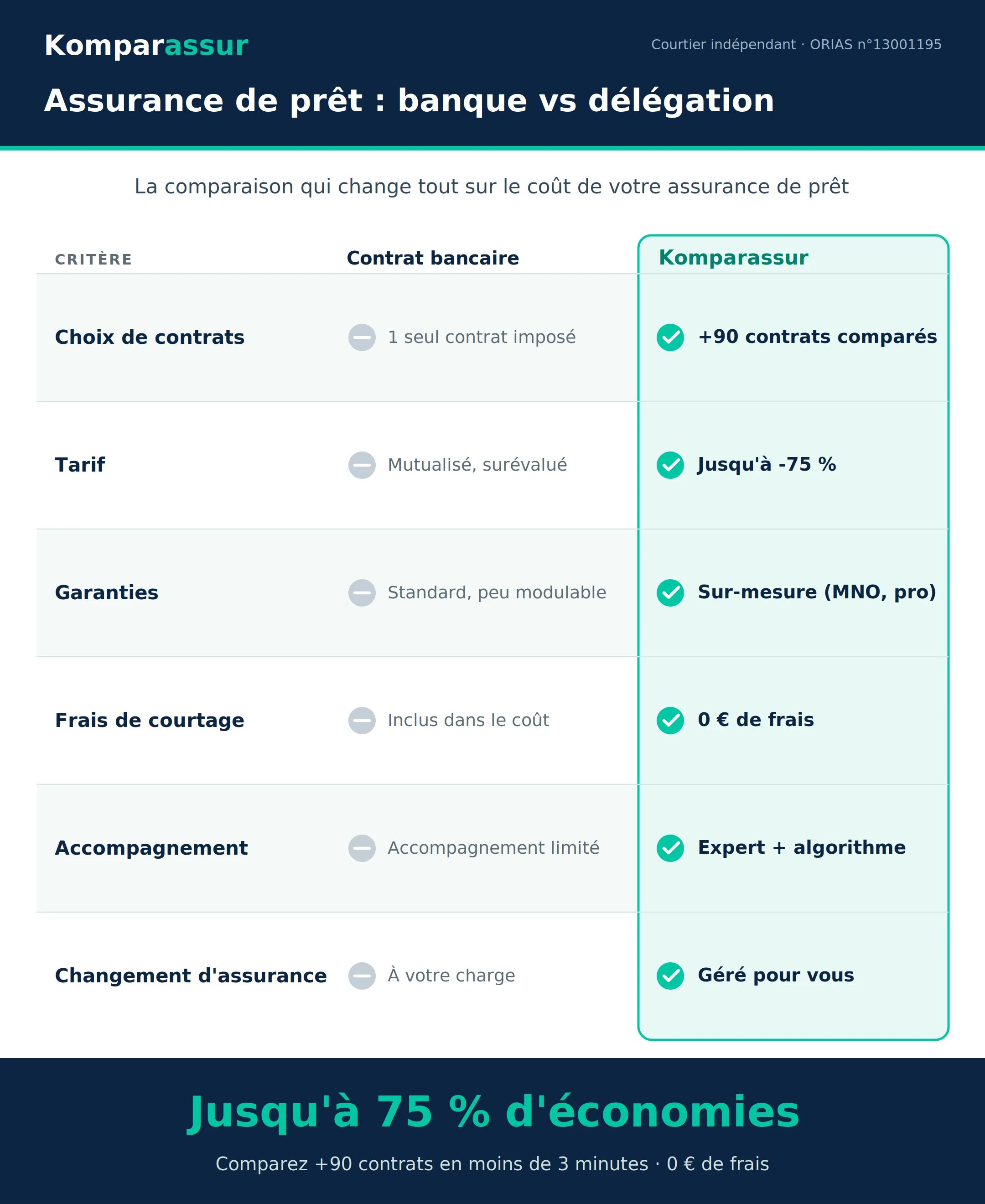 Comparatif assurance emprunteur : contrat de groupe bancaire vs délégation Komparassur — +90 contrats comparés, 0 € de frais, jusqu'à 75 % d'économies.