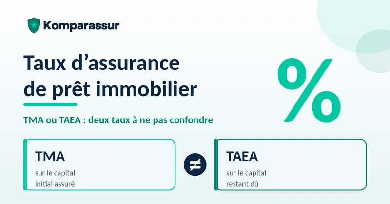 Taux d'assurance de prêt immobilier : comparatif entre le TMA, calculé sur le capital initial assuré, et le TAEA, calculé sur le capital restant dû.