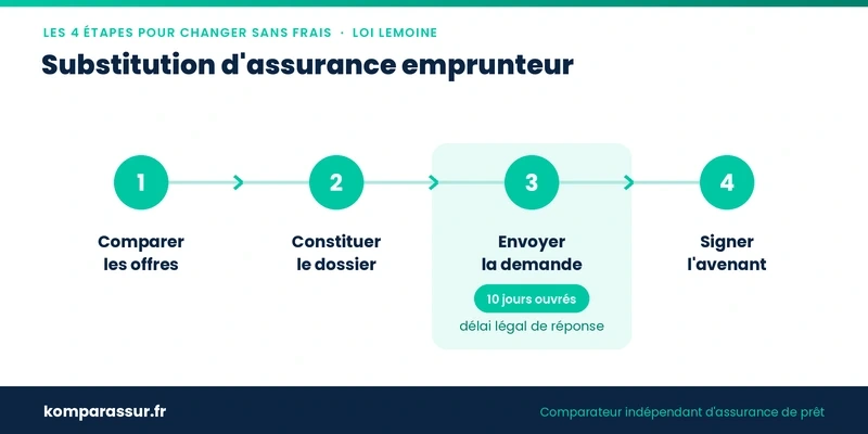 Les 4 étapes de la substitution d'assurance emprunteur : comparer, constituer le dossier, envoyer la demande à la banque, signer l'avenant